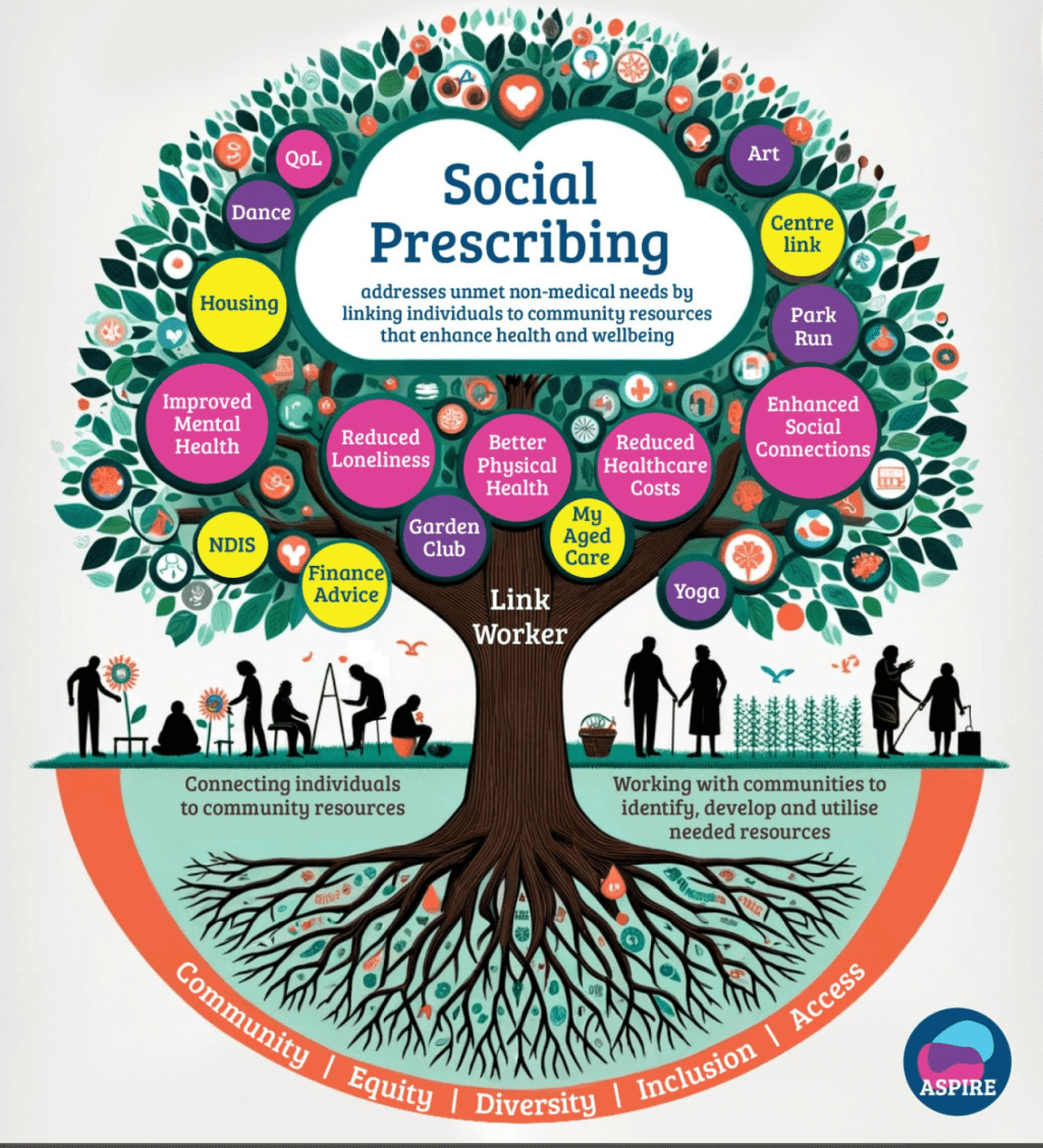 Beyond Medicine: How Social Prescribing Could Transform Cancer&nbsp;Care